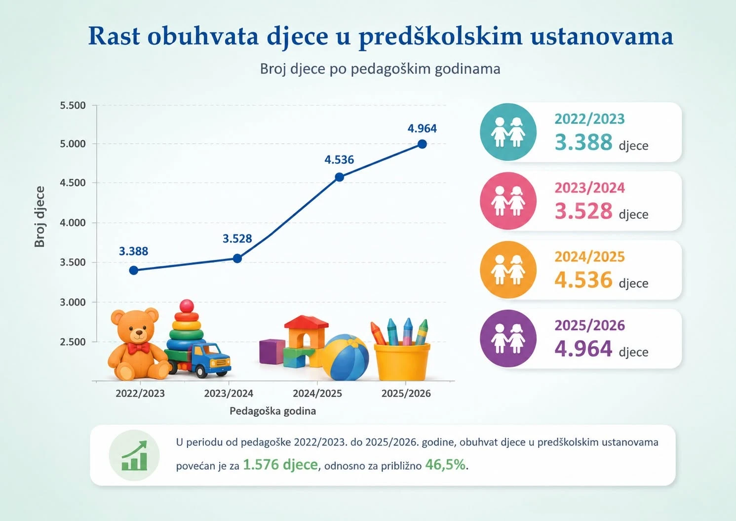 U Tuzlanskom kantonu unaprijeđen predškolski odgoj: Više djece u vrtićima i nova ulaganja